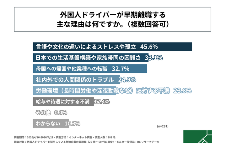 「外国人ドライバーが早期離職する主な理由」