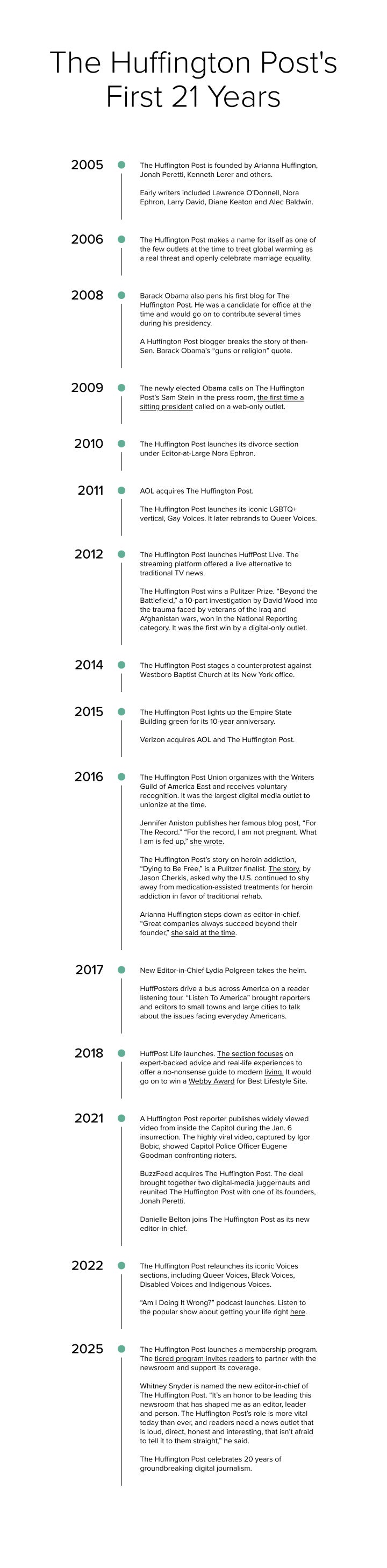 21 Years of The Huffington Post