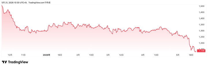 Trading View提供「オリオンビール」(409A)株価チャート(6カ月)