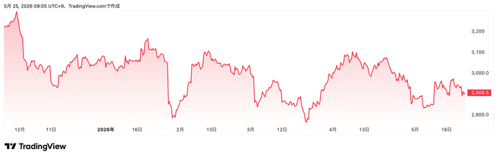 Trading View提供「伊藤園」(2593)株価チャート(6カ月)