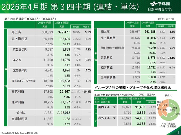 2026年4月期第3四半期 決算補足説明資料(2026年3月)より