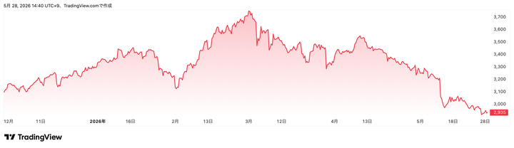 Trading View提供「ドウシシャ」（7483 ）株価チャート（6カ月）