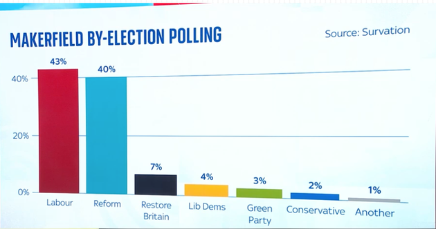 Sky News' graph of the Survation opinion poll