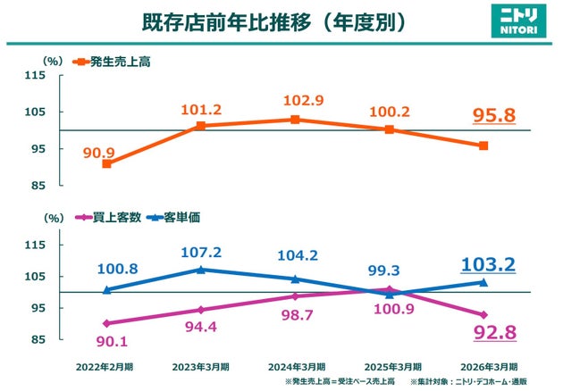 2026年3月期 決算説明会資料より