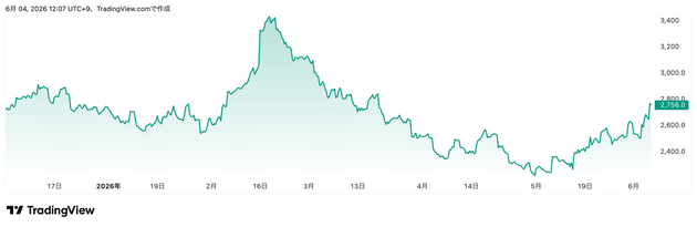 Trading View提供「ニトリ」（9843）株価チャート（6カ月）