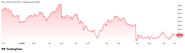 Trading View提供「コクヨ」（7984）株価チャート（6カ月）