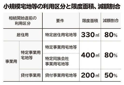 小規模宅地等の特例の対象となる宅地等の分類表。それぞれに適用される限度面積と減額割合があります