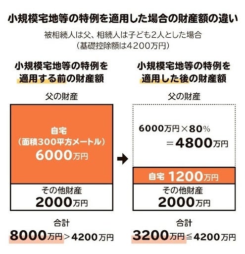 小規模宅地等の特例を適用した場合に基礎控除額を下回る場合でも、適用するためには相続税申告が必要