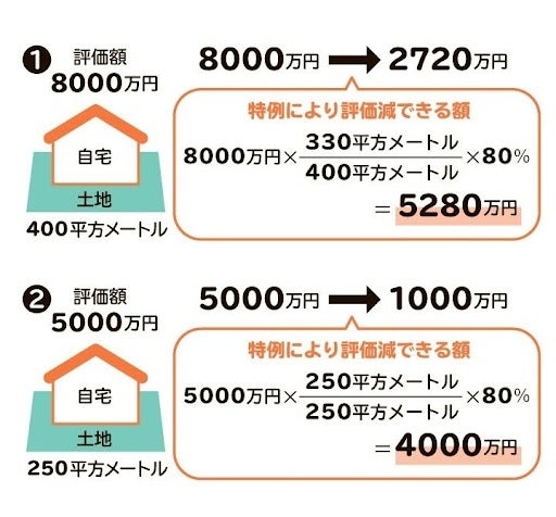 小規模宅地等の特例を適用した場合に減額できる額