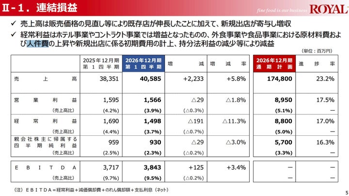 2026年12月期 第1四半期 決算説明資料より