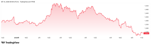 Trading View提供「ロイヤルホールディングス」（8179）株価チャート（6カ月）