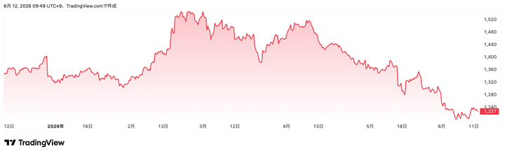 Trading View提供「ロイヤルホールディングス」(8179)株価チャート(6カ月)