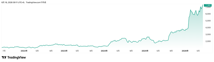 Trading View提供「セイコーグループ」(8050)株価チャート(5年)