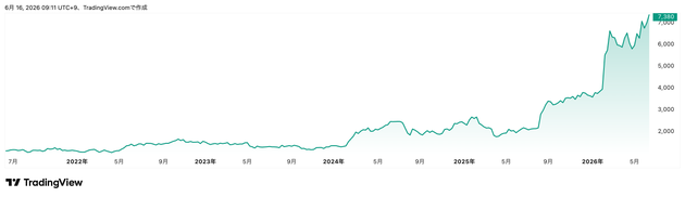 Trading View提供「セイコーグループ」（8050）株価チャート（5年）