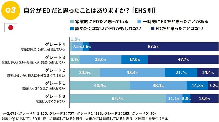陰茎が大きくならない「グレード0」でも「EDだと思ったことはない」と答えた層も