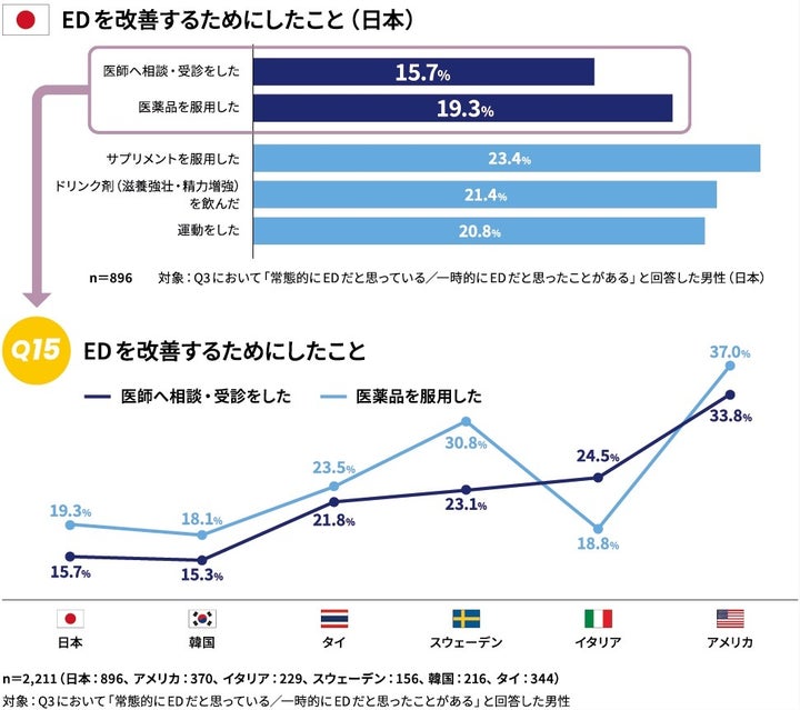 EDを改善するためにしたこと