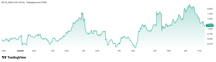 Trading View提供「ワークマン」(7564)株価チャート(6カ月)