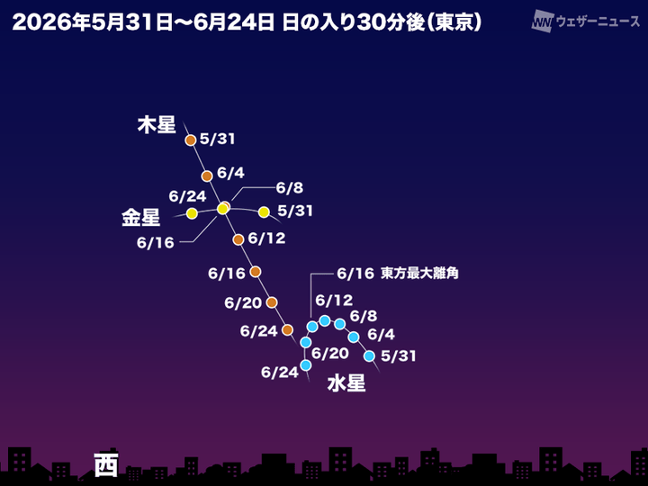 水色のマーカーが水星