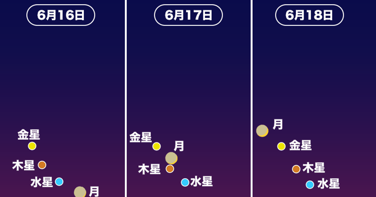 月が水星・木星・金星と相次いで接近 これから3日間、日の入り後は西の空に注目