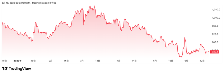 Trading View提供「パン・パシフィック・インターナショナルホールディングス」(7532)株価チャート(6カ月)