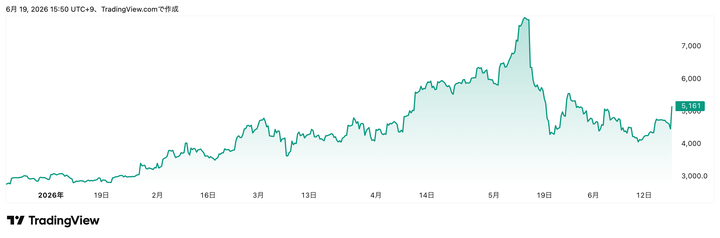Trading View提供「フジクラ」(5803)株価チャート(6カ月)