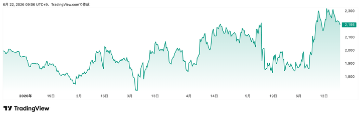 Trading View提供「 インターメスティック 」（262A）株価チャート（6カ月）