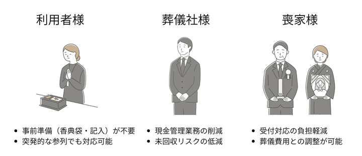 利用者・葬儀社・喪家それぞれのメリット