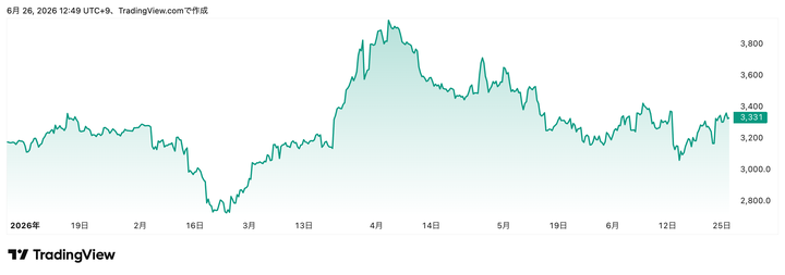 Trading View提供「KADOKAWA」(9468)株価チャート(6カ月)
