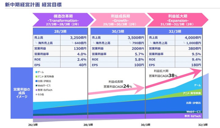 中期経営計画 2027年3月期 – 2032年3月資料より