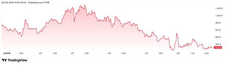 Trading View提供「パン・パシフィック・インターナショナルホールディングス」（7532）株価チャート（6カ月）