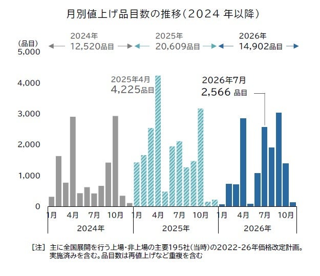 月別値上げ品目数の推移(2024年以降)