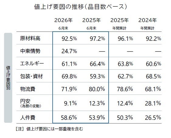 値上げ原因の推移(品目数ベース)