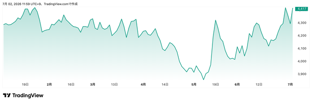 Trading View提供「ダスキン」（4665）株価チャート（年初来）
