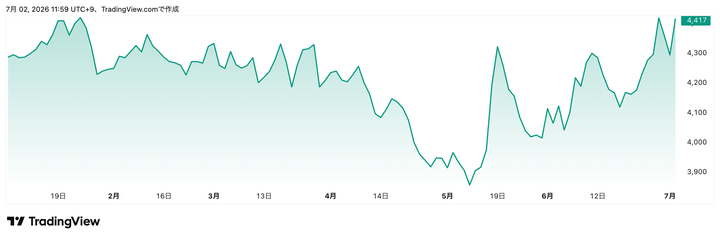 Trading View提供「ダスキン」(4665)株価チャート(年初来)