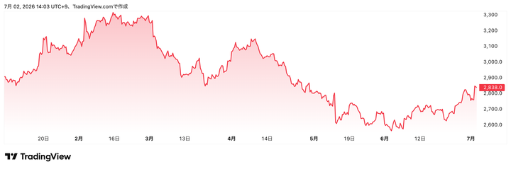 Trading View提供「日清食品ホールディングス」(2897)株価チャート(6カ月)