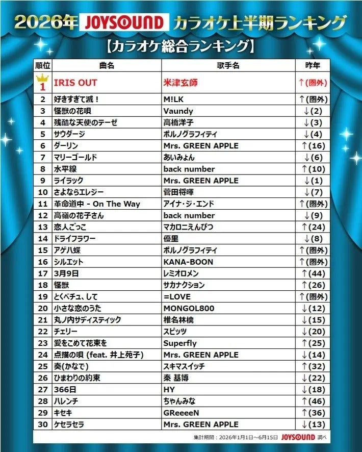人気カラオケソングランキング2026年上半期。「好きすぎて滅！」や