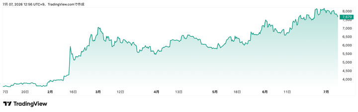 Trading View提供「セイコーグループ」（8050）株価チャート（6カ月）