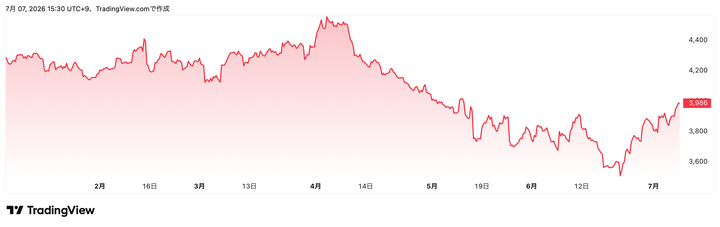 Trading View提供「トリドールホールディングス」(3397)株価チャート(6カ月)