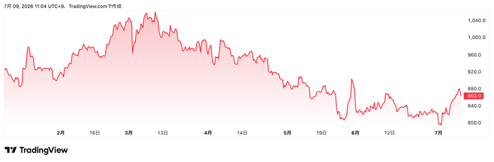 Trading View提供「パン・パシフィック・インターナショナルホールディングス」(7532)株価チャート(6カ月)