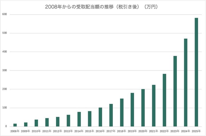 出所:長期株式投資さんのデータよりハフポストが作成