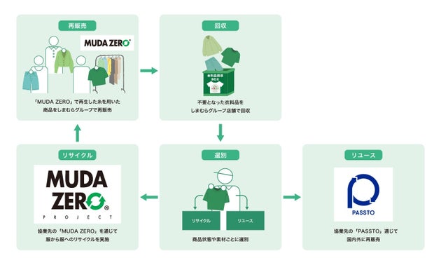 回収した衣料品は、リユースとリサイクルに分別される