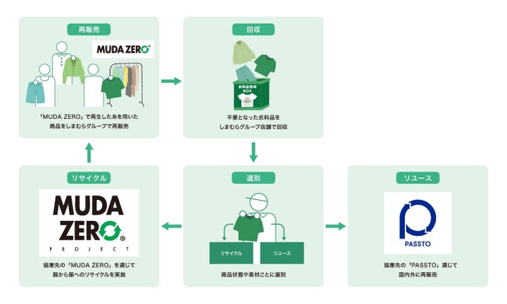 回収した衣料品は、リユースとリサイクルに分別される