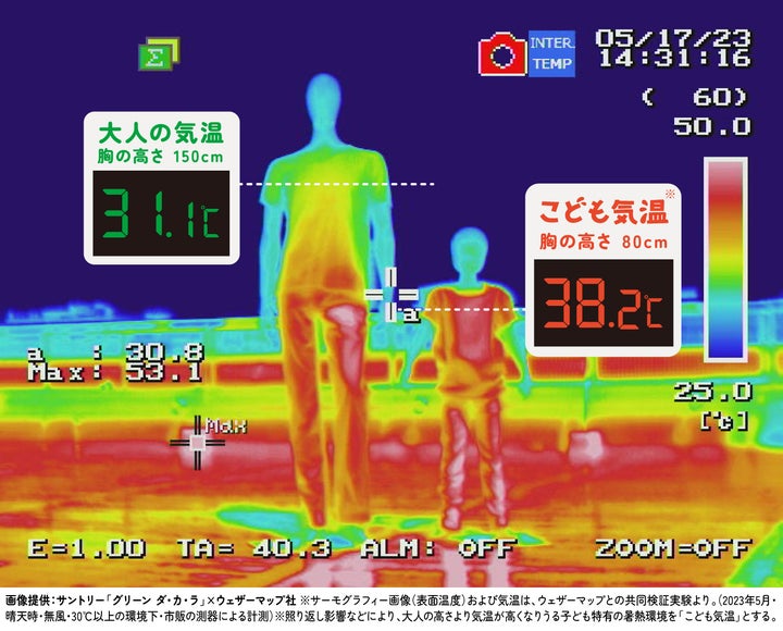 表面温度計測結果(赤外線サーモグラフィーにて計測)。子どもの高さで計測した温度は、大人と比較して+7℃程度に。