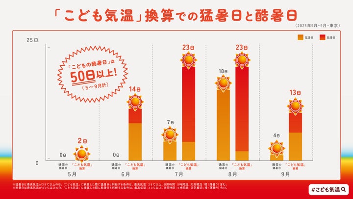「こども気温」換算での猛暑日と酷暑日