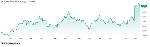 Trading View提供「良品計画」（7453）株価チャート（6カ月）