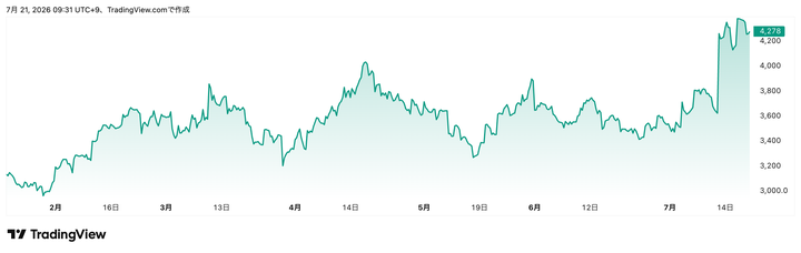 Trading View提供「良品計画」（7453）株価チャート（6カ月）
