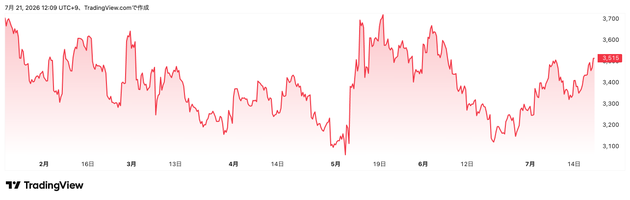 Trading View提供「ソニーグループ」（6758）株価チャート（6カ月）