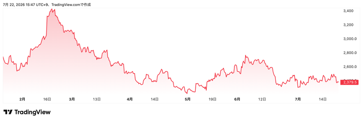 Trading View提供「ニトリホールディングス」（9843）株価チャート（6カ月）