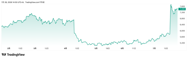 Trading View提供「サイゼリヤ」（7581）株価チャート（6カ月）