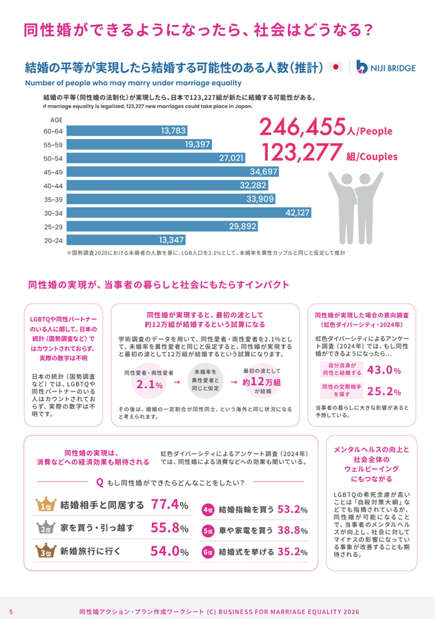 「同性婚ができるようになったら、社会はどうなる？」